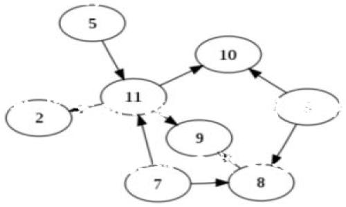   最新区块链数据库技术规范：理解与应用 / 
 guanjianci 区块链, 数据库技术, 技术规范 /guanjianci 

区块链技术近年来受到广泛关注，尤其是在金融、供应链、医疗等多个领域的应用，推动了数据管理的变革。随着区块链技术的不断发展，对其数据库规范的研究也日益重要。本文将深入探讨最新的区块链数据库技术规范，分析其架构、性能、应用以及面临的挑战，帮助读者更好地理解这一前沿技术动态。

1. 区块链数据库的基本概念

区块链是一种分布式数据库技术，其核心是去中心化、不可篡改和透明性。与传统数据库系统不同，区块链通过分布式账本技术确保数据的安全性与可靠性。每个区块中包含一组交易记录，并与前一个区块相连接，从而形成链式结构，这种设计使得数据不仅可以公开共享，而且难以被篡改。

此外，区块链数据库还具有智能合约的功能，用户可以在网络中自动执行合约条款，不再依赖中介。智能合约通过一系列预定义的规则与条件确保交易的合法性与有效性，从而提高工作效率并减少错误。

2. 最新区块链数据库技术规范的主要特点

随着区块链技术的逐步成熟，相关的技术规范也不断更新。最新的区块链数据库技术规范主要包括以下几点：

首先，是对数据存储结构的规范。区块链数据通常包括区块头和交易数据，规范在于数据的组织与存储方式。头部信息包括版本号、时间戳、前一个区块哈希、梅克尔根等，而交易数据则包括发送者、接收者、金额等信息。

其次，是对共识机制的定义。共识机制决定了区块链网络状态的一致性，常见的有工作量证明（Proof of Work）、权益证明（Proof of Stake）等。每种机制都有其优势与劣势，规范为不同场景选择适合的共识机制提供了指导。

最后，网络节点间的交互协议也在规范中有详细描述，包括数据如何在节点间传播、如何验证交易等。这确保了区块链网络的安全性与高效性。

3. 区块链数据库的应用场景

区块链数据库在多个领域展现出广泛的应用潜力：

在金融领域，区块链技术可用于跨境支付、资产管理以及数字货币发行等。通过去中心化的方式，金融交易可在全球范围内以较低成本和高效率进行。

在供应链管理中，区块链可以实现对商品流通的实时监控，确保信息透明。例如，一家食品公司能实时追踪食品的来源、运输时间及存储条件，增强消费者信任。

在医疗领域，区块链可用于电子病历管理，确保患者隐私的同时，医生能够及时获取完整的医疗历史，提高治疗效果。

此外，区块链还为版权保护、身份验证、投票系统等提供了新的解决方案，其去中心化和透明性的特征使得相关数据更具可信度。

4. 区块链数据库面临的挑战和未来发展

尽管区块链数据库具有诸多优势，但在实际应用中仍面临许多挑战：

首先是可扩展性问题。当前，许多区块链网络在处理大量交易时易出现性能瓶颈，导致交易确认时间延长。因此，如何提高区块链的交易处理能力和速度仍是一个亟待解决的问题。

其次是法规与合规性挑战。区块链的去中心化特性使得目前的法律体系难以完全适应，如何在合规的框架下推动区块链技术的发展是一大难题。

此外，安全性也是一个重要的关注点。尽管区块链具有安全防篡改的特性，但底层协议及智能合约的漏洞依然可能被黑客利用，从而威胁到整个网络的安全。

未来，区块链数据库技术有望通过与人工智能、大数据等其他技术的结合，推动更多创新应用。同时，行业标准与规范的明确也将助力区块链技术的普及与发展。

5. 相关问题探讨

以下是围绕区块链数据库技术规范提出的一些相关问题：

问题1：区块链如何解决数据的隐私问题？

区块链以其透明性为特色，但这似乎与隐私保护相悖。解决这一矛盾，区块链技术通过加密技术及权限控制来保护用户的隐私数据。用户的交易信息常以哈希形式存储，这样，即便数据是公开的，具体内容却无法被直接获取。同时，某些区块链实现了零知识证明，用户可以在不暴露自己身份和交易额的情况下证明其拥有足够的资产进行交易。

问题2：在区块链数据库中，如何确保数据的安全性？

数据的安全性是区块链技术关注的焦点之一。通过对数据进行加密、实施权限管理及使用共识机制，区块链可以在防篡改的前提下避免数据丢失与损坏。此外，区块链还通过定期更新协议和规范，及时修复安全漏洞，以确保网络的安全。

问题3：区块链的数据存储与传统数据库有何不同？

传统数据库通常采用中心化存储方式，数据易被篡改或丢失。而区块链数据库则采用去中心化的结构，每个节点都有完整的数据备份，这样一来，即使某个节点出现故障，整个网络亦不会受到影响。此外，区块链避免了数据的重复存储，通过链式结构实现高效的数据管理。

问题4：如何评估一个区块链数据库的性能？

评估区块链数据库性能的指标主要有：交易处理速度、网络延迟、节点响应时间、吞吐量及可扩展性等。通过监测这些指标，可以有效评估区块链在实际使用中的表现，以便于后续。

问题5：区块链数据库技术的未来趋势是什么？

随着更多企业与机构的参与，区块链数据库技术将在解决方案的多样性、性能提升及合规框架构建等方面不断发展。结合人工智能与大数据技术，区块链将为数据分析、预测建模等提供新的思路。另外，行业合作与标准化建设也将助推动区块链技术的成熟与广泛应用。

总结：区块链数据库技术规范代表着信息技术发展的新趋势，通过规范化的技术标准，能够促进区块链在各行各业的应用与发展。未来，随着技术的不断进步与完善，区块链有望为全球经济带来更深层次的变革。
